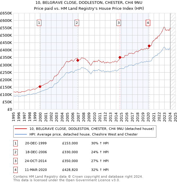 10, BELGRAVE CLOSE, DODLESTON, CHESTER, CH4 9NU: Price paid vs HM Land Registry's House Price Index