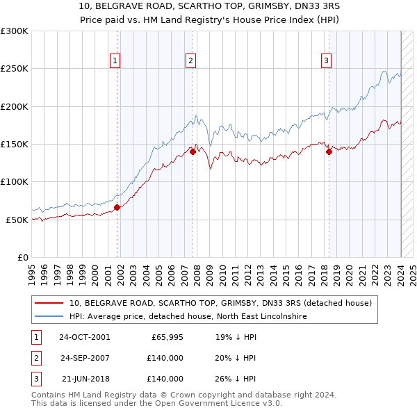 10, BELGRAVE ROAD, SCARTHO TOP, GRIMSBY, DN33 3RS: Price paid vs HM Land Registry's House Price Index