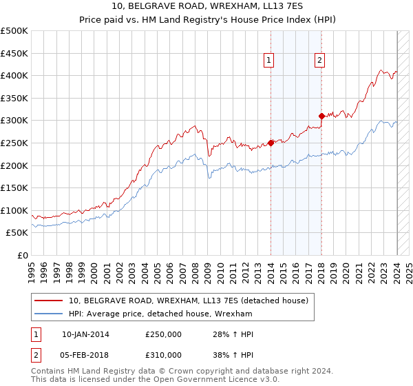 10, BELGRAVE ROAD, WREXHAM, LL13 7ES: Price paid vs HM Land Registry's House Price Index