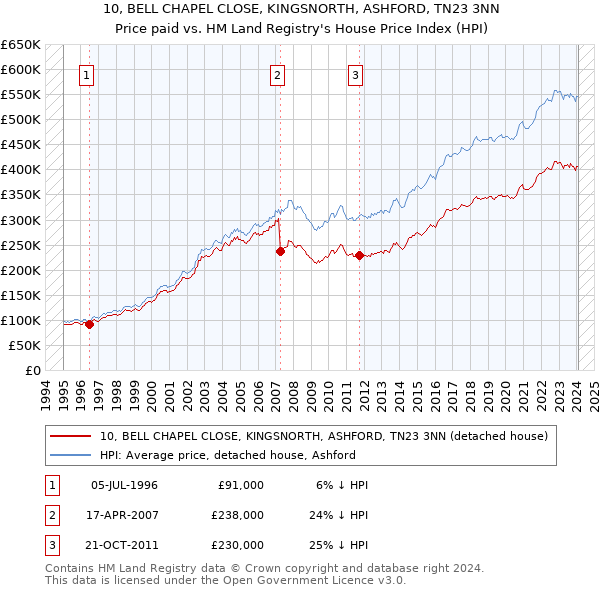 10, BELL CHAPEL CLOSE, KINGSNORTH, ASHFORD, TN23 3NN: Price paid vs HM Land Registry's House Price Index