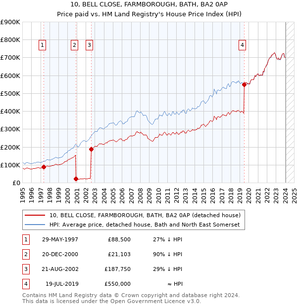 10, BELL CLOSE, FARMBOROUGH, BATH, BA2 0AP: Price paid vs HM Land Registry's House Price Index