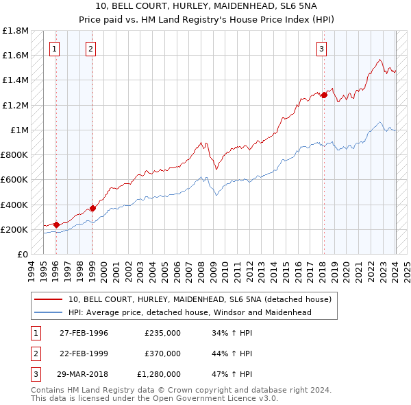 10, BELL COURT, HURLEY, MAIDENHEAD, SL6 5NA: Price paid vs HM Land Registry's House Price Index