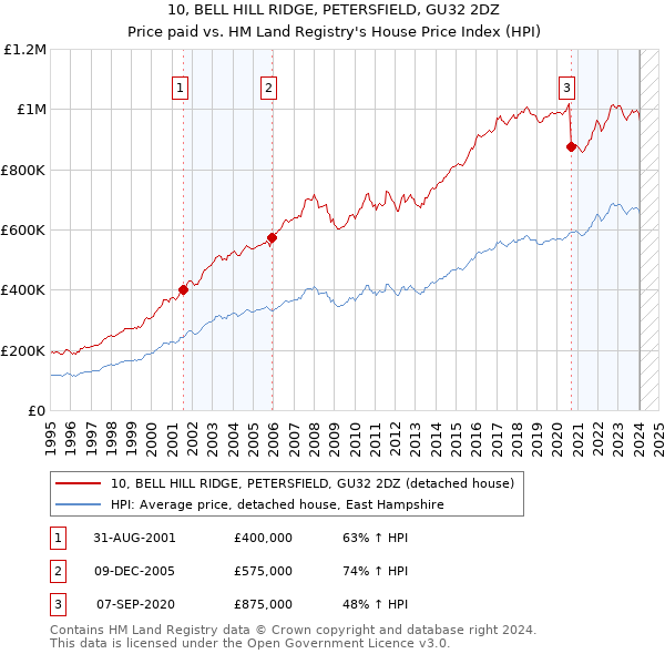 10, BELL HILL RIDGE, PETERSFIELD, GU32 2DZ: Price paid vs HM Land Registry's House Price Index