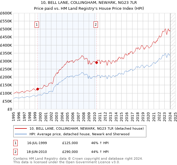 10, BELL LANE, COLLINGHAM, NEWARK, NG23 7LR: Price paid vs HM Land Registry's House Price Index