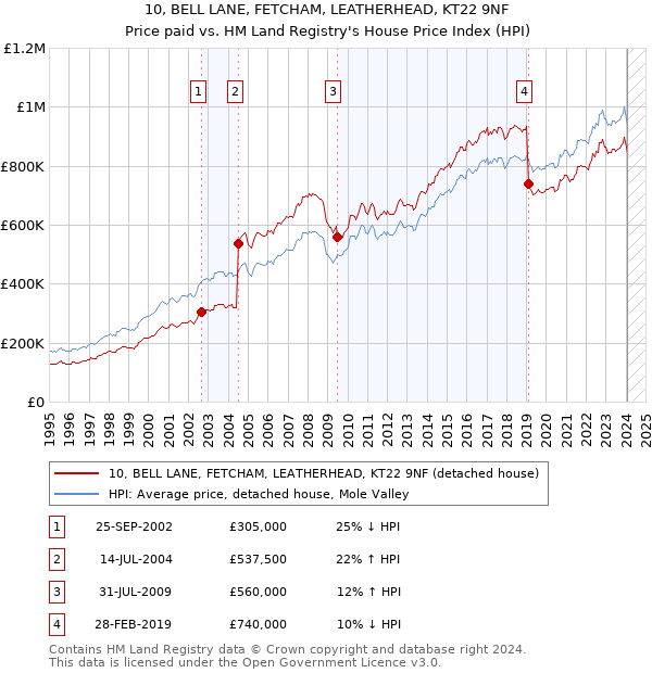 10, BELL LANE, FETCHAM, LEATHERHEAD, KT22 9NF: Price paid vs HM Land Registry's House Price Index