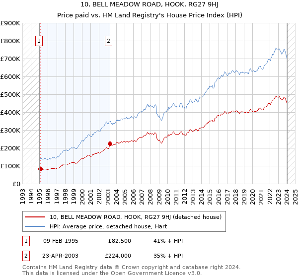 10, BELL MEADOW ROAD, HOOK, RG27 9HJ: Price paid vs HM Land Registry's House Price Index