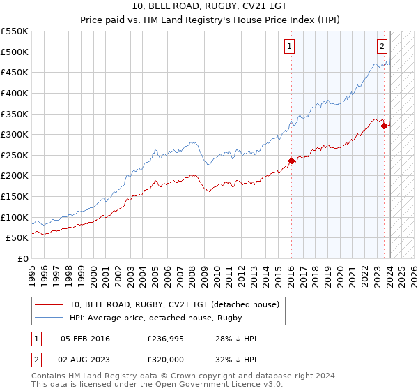 10, BELL ROAD, RUGBY, CV21 1GT: Price paid vs HM Land Registry's House Price Index