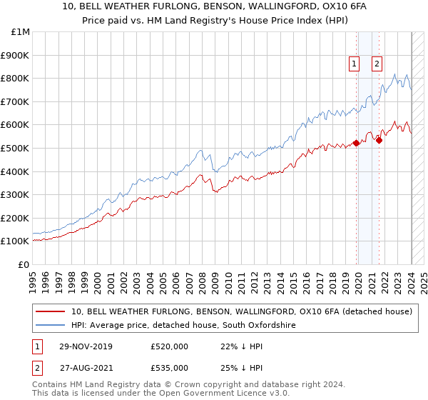 10, BELL WEATHER FURLONG, BENSON, WALLINGFORD, OX10 6FA: Price paid vs HM Land Registry's House Price Index