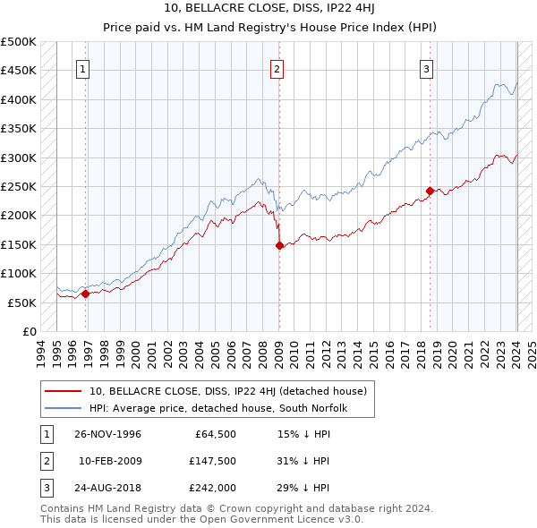 10, BELLACRE CLOSE, DISS, IP22 4HJ: Price paid vs HM Land Registry's House Price Index