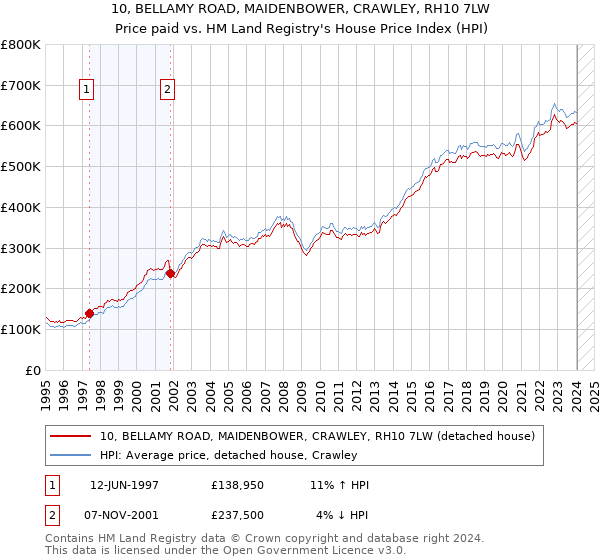 10, BELLAMY ROAD, MAIDENBOWER, CRAWLEY, RH10 7LW: Price paid vs HM Land Registry's House Price Index