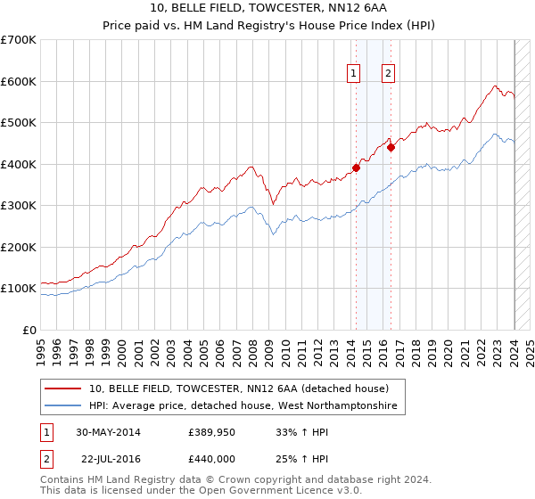 10, BELLE FIELD, TOWCESTER, NN12 6AA: Price paid vs HM Land Registry's House Price Index