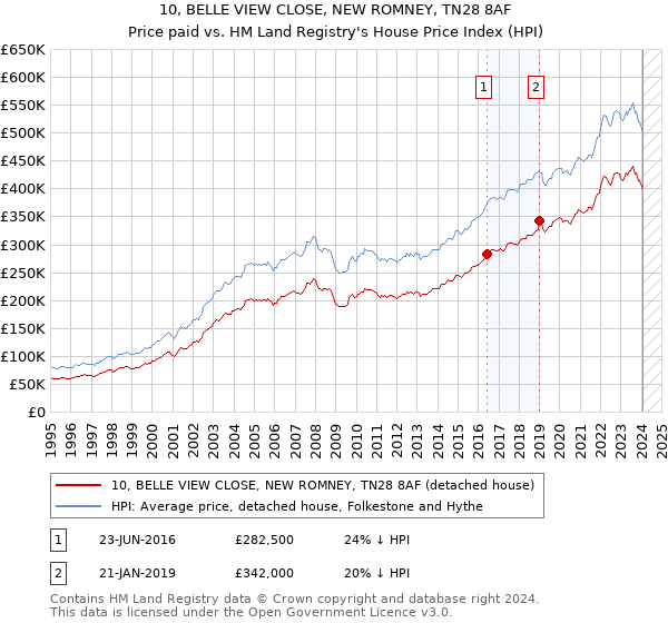 10, BELLE VIEW CLOSE, NEW ROMNEY, TN28 8AF: Price paid vs HM Land Registry's House Price Index