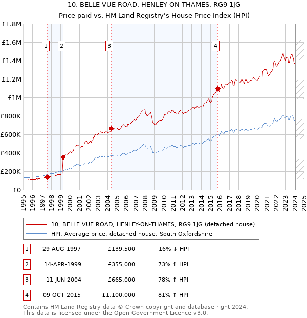 10, BELLE VUE ROAD, HENLEY-ON-THAMES, RG9 1JG: Price paid vs HM Land Registry's House Price Index