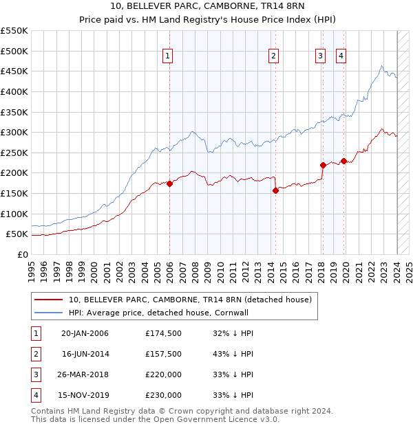 10, BELLEVER PARC, CAMBORNE, TR14 8RN: Price paid vs HM Land Registry's House Price Index