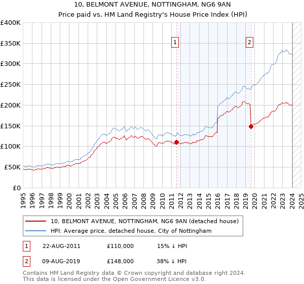 10, BELMONT AVENUE, NOTTINGHAM, NG6 9AN: Price paid vs HM Land Registry's House Price Index