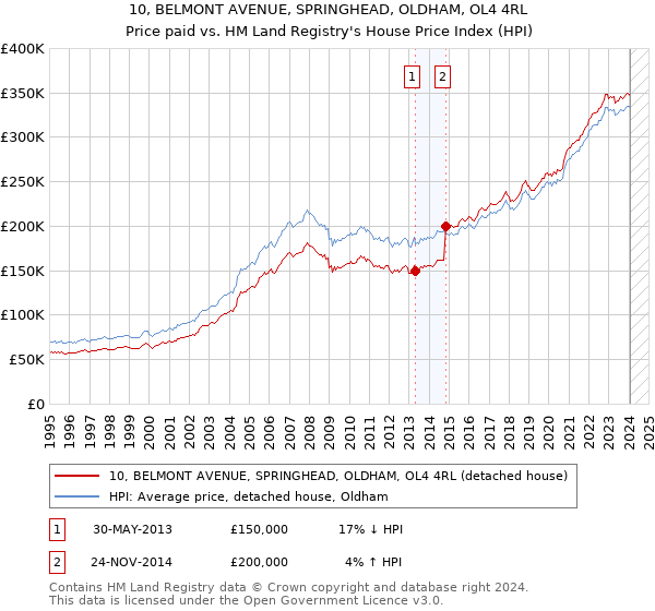 10, BELMONT AVENUE, SPRINGHEAD, OLDHAM, OL4 4RL: Price paid vs HM Land Registry's House Price Index