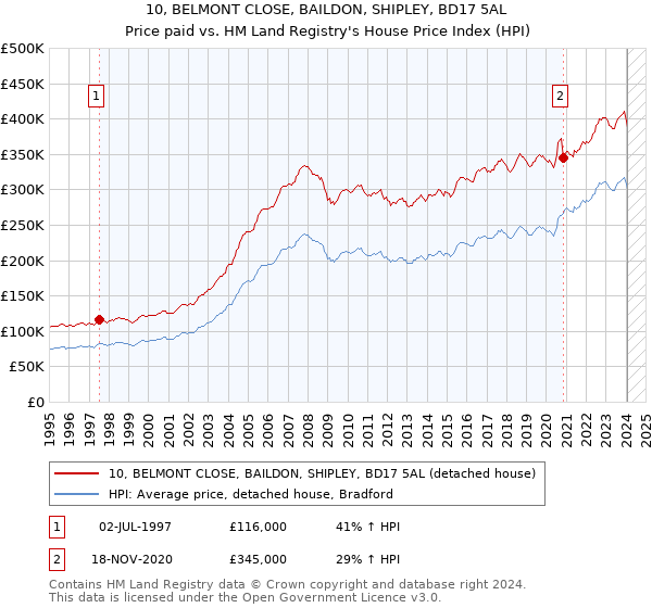 10, BELMONT CLOSE, BAILDON, SHIPLEY, BD17 5AL: Price paid vs HM Land Registry's House Price Index