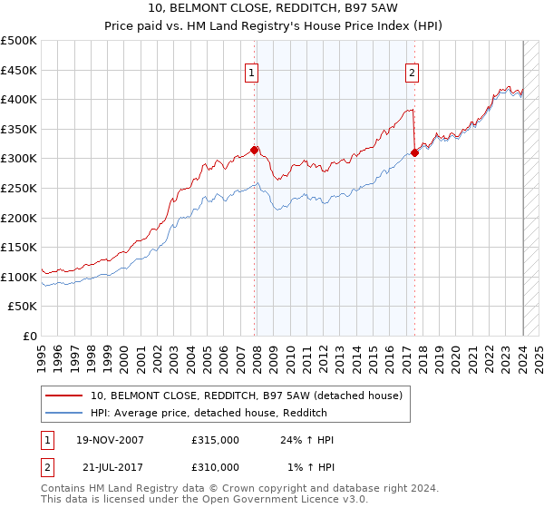 10, BELMONT CLOSE, REDDITCH, B97 5AW: Price paid vs HM Land Registry's House Price Index