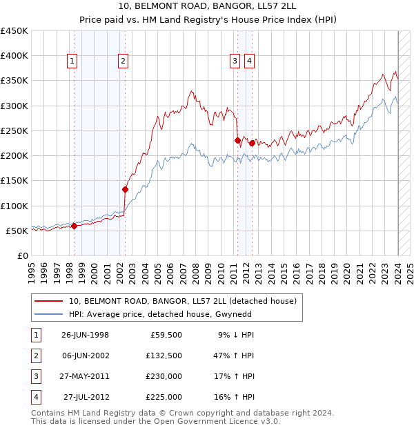 10, BELMONT ROAD, BANGOR, LL57 2LL: Price paid vs HM Land Registry's House Price Index