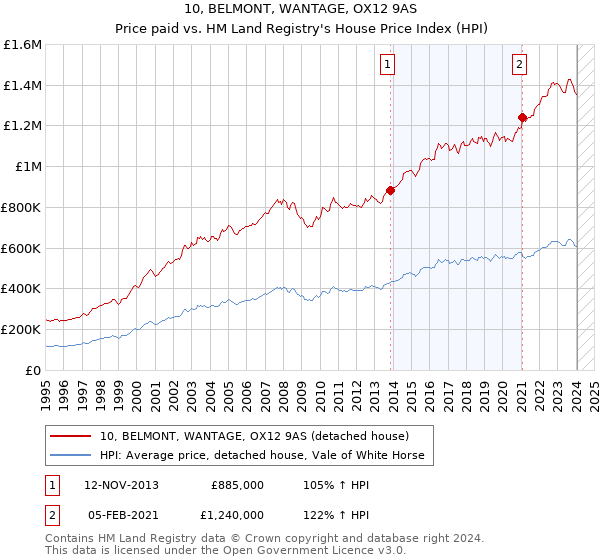 10, BELMONT, WANTAGE, OX12 9AS: Price paid vs HM Land Registry's House Price Index
