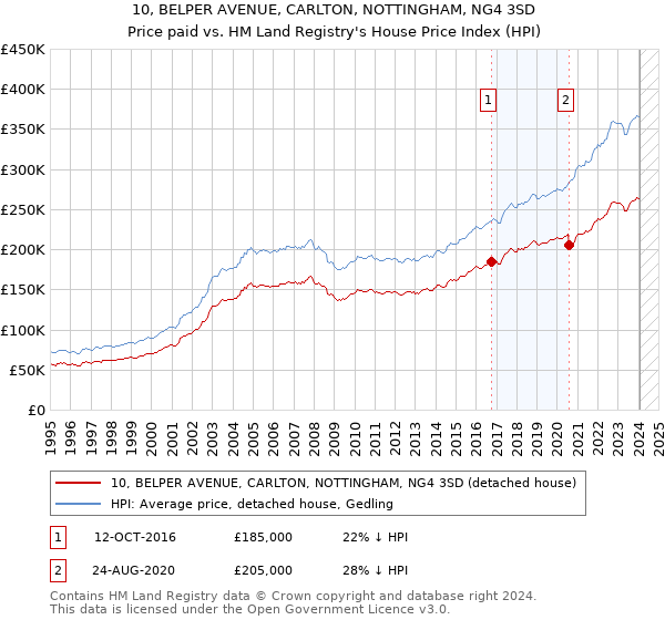 10, BELPER AVENUE, CARLTON, NOTTINGHAM, NG4 3SD: Price paid vs HM Land Registry's House Price Index