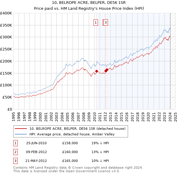 10, BELROPE ACRE, BELPER, DE56 1SR: Price paid vs HM Land Registry's House Price Index