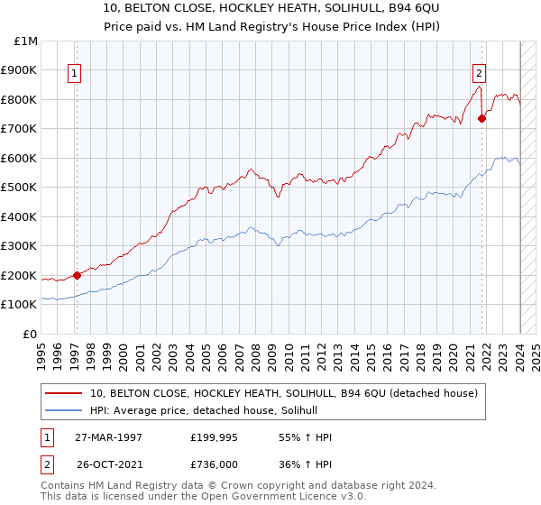 10, BELTON CLOSE, HOCKLEY HEATH, SOLIHULL, B94 6QU: Price paid vs HM Land Registry's House Price Index