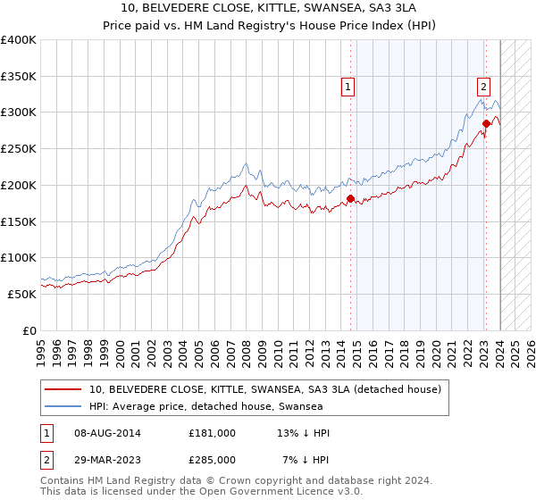 10, BELVEDERE CLOSE, KITTLE, SWANSEA, SA3 3LA: Price paid vs HM Land Registry's House Price Index