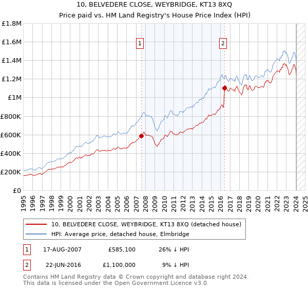 10, BELVEDERE CLOSE, WEYBRIDGE, KT13 8XQ: Price paid vs HM Land Registry's House Price Index