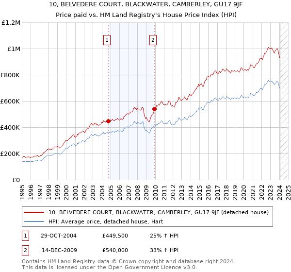 10, BELVEDERE COURT, BLACKWATER, CAMBERLEY, GU17 9JF: Price paid vs HM Land Registry's House Price Index