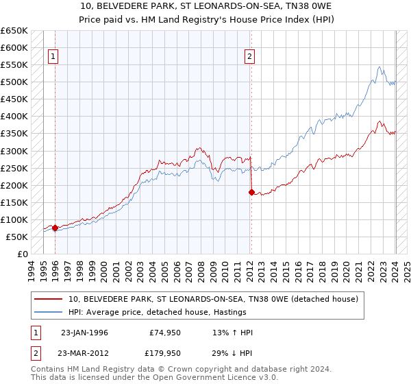 10, BELVEDERE PARK, ST LEONARDS-ON-SEA, TN38 0WE: Price paid vs HM Land Registry's House Price Index