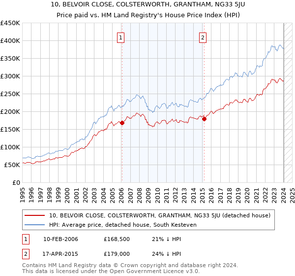 10, BELVOIR CLOSE, COLSTERWORTH, GRANTHAM, NG33 5JU: Price paid vs HM Land Registry's House Price Index