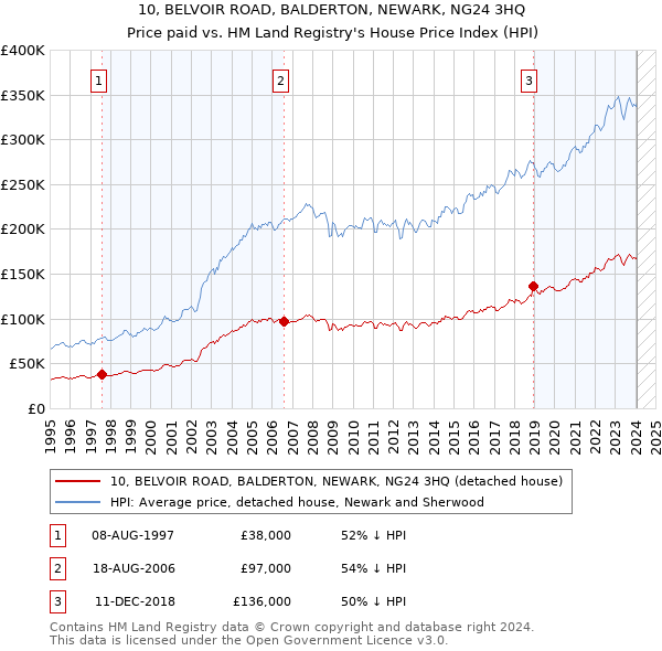 10, BELVOIR ROAD, BALDERTON, NEWARK, NG24 3HQ: Price paid vs HM Land Registry's House Price Index