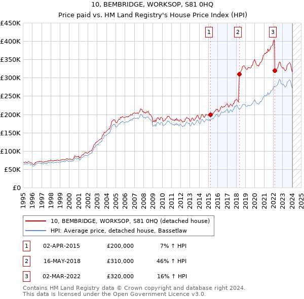 10, BEMBRIDGE, WORKSOP, S81 0HQ: Price paid vs HM Land Registry's House Price Index