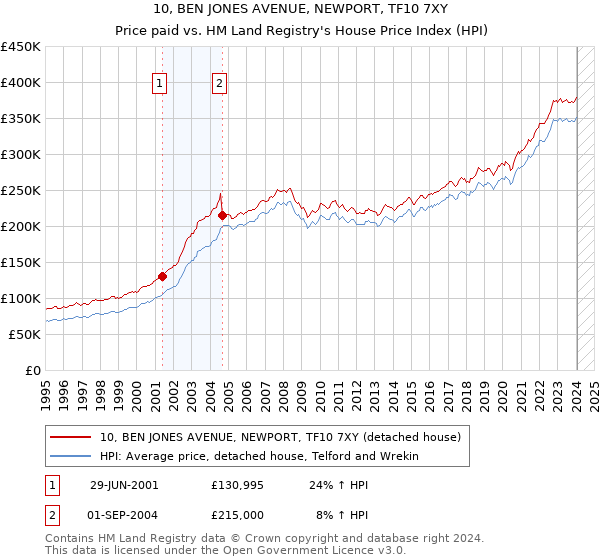 10, BEN JONES AVENUE, NEWPORT, TF10 7XY: Price paid vs HM Land Registry's House Price Index