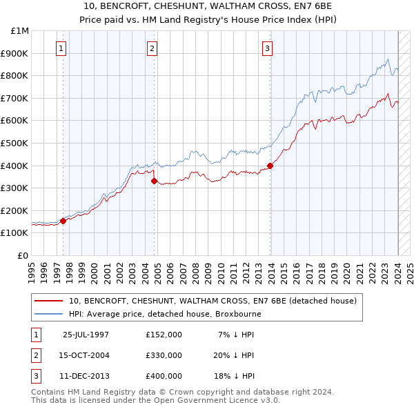 10, BENCROFT, CHESHUNT, WALTHAM CROSS, EN7 6BE: Price paid vs HM Land Registry's House Price Index