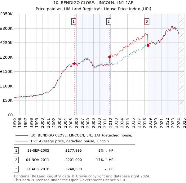 10, BENDIGO CLOSE, LINCOLN, LN1 1AF: Price paid vs HM Land Registry's House Price Index