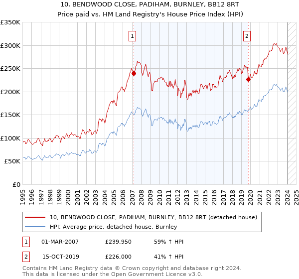 10, BENDWOOD CLOSE, PADIHAM, BURNLEY, BB12 8RT: Price paid vs HM Land Registry's House Price Index