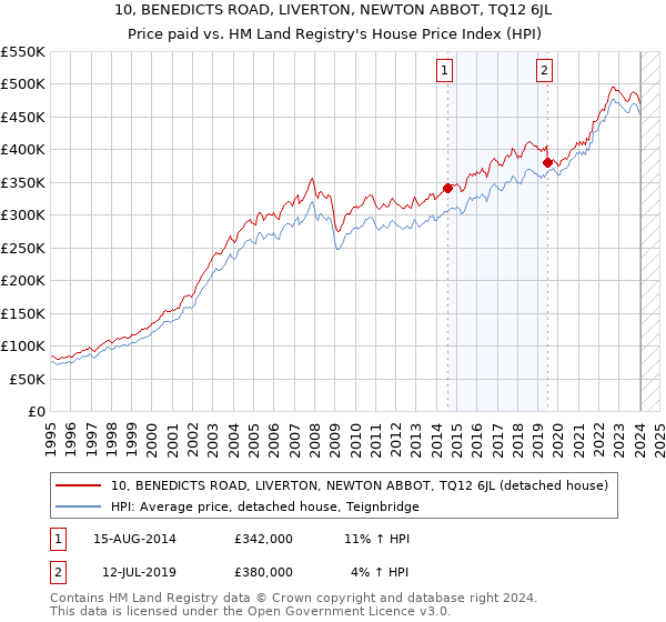 10, BENEDICTS ROAD, LIVERTON, NEWTON ABBOT, TQ12 6JL: Price paid vs HM Land Registry's House Price Index