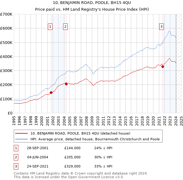10, BENJAMIN ROAD, POOLE, BH15 4QU: Price paid vs HM Land Registry's House Price Index