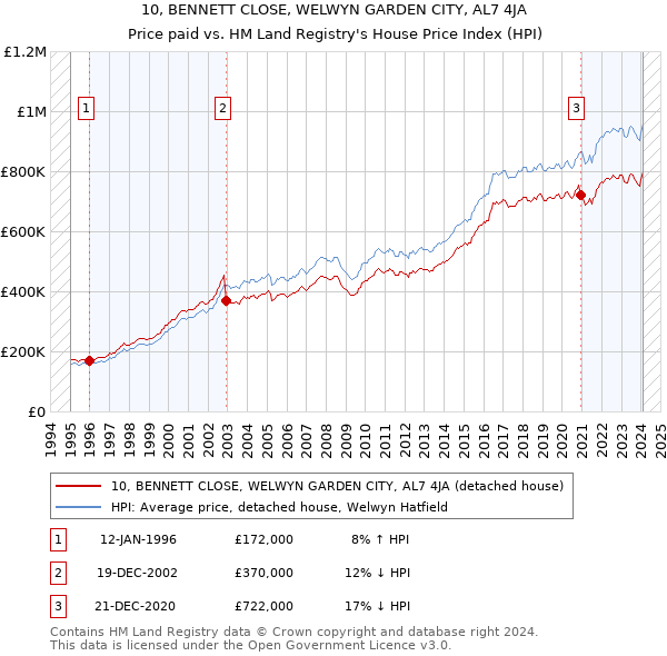 10, BENNETT CLOSE, WELWYN GARDEN CITY, AL7 4JA: Price paid vs HM Land Registry's House Price Index