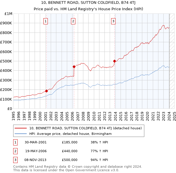 10, BENNETT ROAD, SUTTON COLDFIELD, B74 4TJ: Price paid vs HM Land Registry's House Price Index