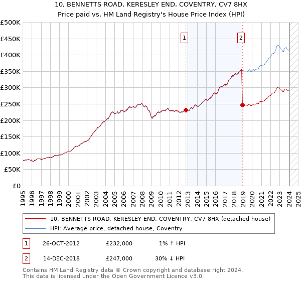 10, BENNETTS ROAD, KERESLEY END, COVENTRY, CV7 8HX: Price paid vs HM Land Registry's House Price Index