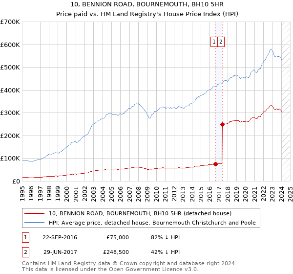 10, BENNION ROAD, BOURNEMOUTH, BH10 5HR: Price paid vs HM Land Registry's House Price Index
