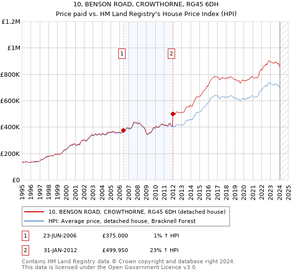 10, BENSON ROAD, CROWTHORNE, RG45 6DH: Price paid vs HM Land Registry's House Price Index
