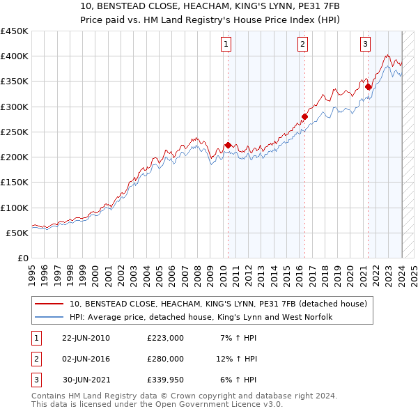 10, BENSTEAD CLOSE, HEACHAM, KING'S LYNN, PE31 7FB: Price paid vs HM Land Registry's House Price Index