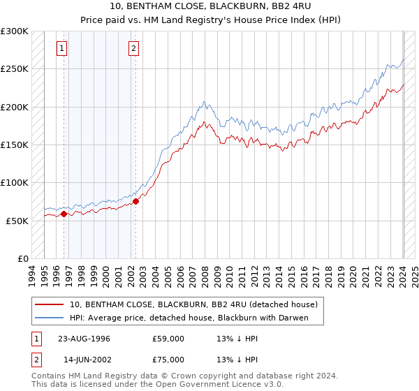 10, BENTHAM CLOSE, BLACKBURN, BB2 4RU: Price paid vs HM Land Registry's House Price Index
