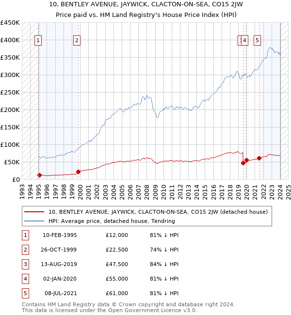 10, BENTLEY AVENUE, JAYWICK, CLACTON-ON-SEA, CO15 2JW: Price paid vs HM Land Registry's House Price Index