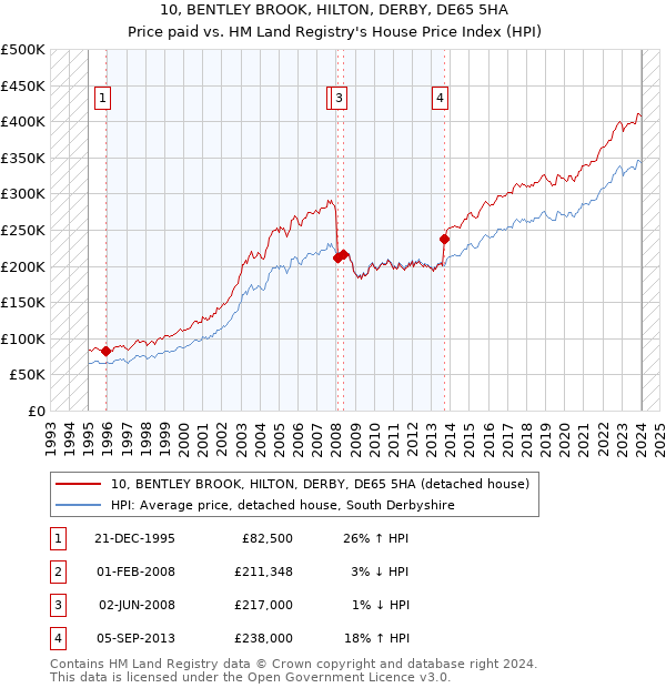 10, BENTLEY BROOK, HILTON, DERBY, DE65 5HA: Price paid vs HM Land Registry's House Price Index
