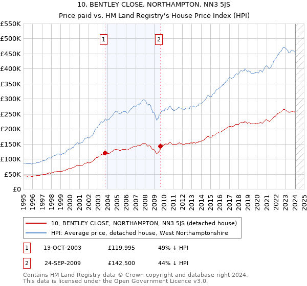 10, BENTLEY CLOSE, NORTHAMPTON, NN3 5JS: Price paid vs HM Land Registry's House Price Index